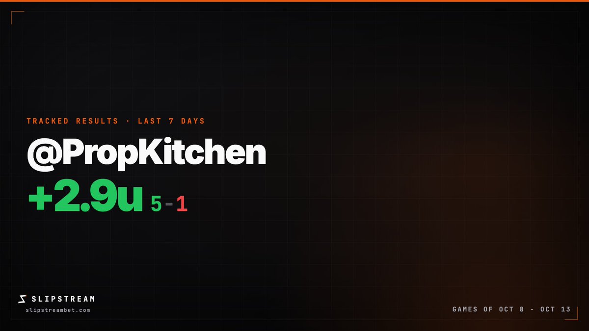 BetSlipstream's tweet photo. 5-1 over the last 7 days for @PropKitchen, +2.9u. all six picks we tracked were player props, 1 unit each, graded at the odds they posted:

Chris Godwin over 27.5 receiving yards, -113: W
Javonte Williams over 2.5 receptions, -110: L
Isaiah Likely over 41.5 receiving yards, -114: W
Deshaun Watson over 5.5 rush attempts, -130: W
Kyren Williams over 2.5 receptions, -168: W
Freddy Peralta over 13.5 pitching outs, -124: W

every pick we tracked is in the slipstream app. link below.
