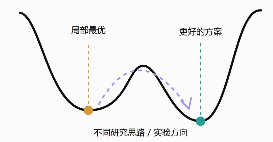 rui71061's tweet photo. 这项工作对于很多需要在创新上实现自动化的工作提供了一条崭新的思路。

这条帖子讨论的是一个很有意思的 AI Agent 研究方向：Fork-and-Flush（分叉与上下文清空）。

它试图解决一个问题：

为什么 AI Agent 明明可以自主运行几百次甚至几千次实验，却经常越研究越陷入一种固定思路，最终无法继续取得突破？

我找到了这条帖子的第三方摘要，但 X 原帖暂时���法直接读取。下面根据摘要解释核心思想、技术实现和实验结果，部分细节仍需以原论文为准。

一、这项研究到底想解决什么？

假设你让 Codex 自动优化一个深度学习模型。
它可能经历这样的过程：

1. 第一次实验，把学习率从 0.001 调整到 0.0005，性能提升了。

2. 第二次实验，继续调整学习率，又提升了一点。

3. 第三次实验，调整学习率调度器，继续取得小幅进步。

4. 到第 100 次实验，它还在围绕学习率做优化，却一直没考虑换模型架构或者训练目标。

这就是研究者提出的 Idea Basin（想法盆地）。

Agent 通过不断实验，会逐渐被一条看起来有效的技术路线束缚住。

这个现象有点像优化算法中的局部最优。

问题不一定是模型推理能力不够，也可能是历史上下文反过来限制了它的探索能力。

二、Fork-and-Flush 是怎么解决这个问题的？

研究者��出的方法非常简单：保留已经完成的工作，但定期清空 Agent 的对话上下文，并让多个 Agent 从不同思路继续探索。

这里有两个关键操作：

Fork（分叉）：创建多个并行探索分支，而不是让单个 Agent 一直沿着原来的思路走。

Flush（清空）：重置聊天历史和推理轨迹，但不删除代码、实验文件和已经取得的成果。

这与简单开启一个新对话不同。它不是从零开始，而是继承之前的客观研究成果，同时尽量摆脱之前的主观思路。

三、为什么我认为这个思路值得关注？

它改变了长时间运行 Agent 的设计思路。

过去，大家通常希望 Agent 拥有更长的上下文、更多的记忆和更连续的思考。

但这项研究提出了一个不同的方向：

对于开放式探索任务，记住所有历史，不一定比有选择地遗忘更好。

不过要注意，这项研究还不能证明所有 Agent 都应该定期清空上下文。它需要明确的实验评分机制，也会带来并行执行与状态管理的成本。
https://t.co/hYEhgMnPj7