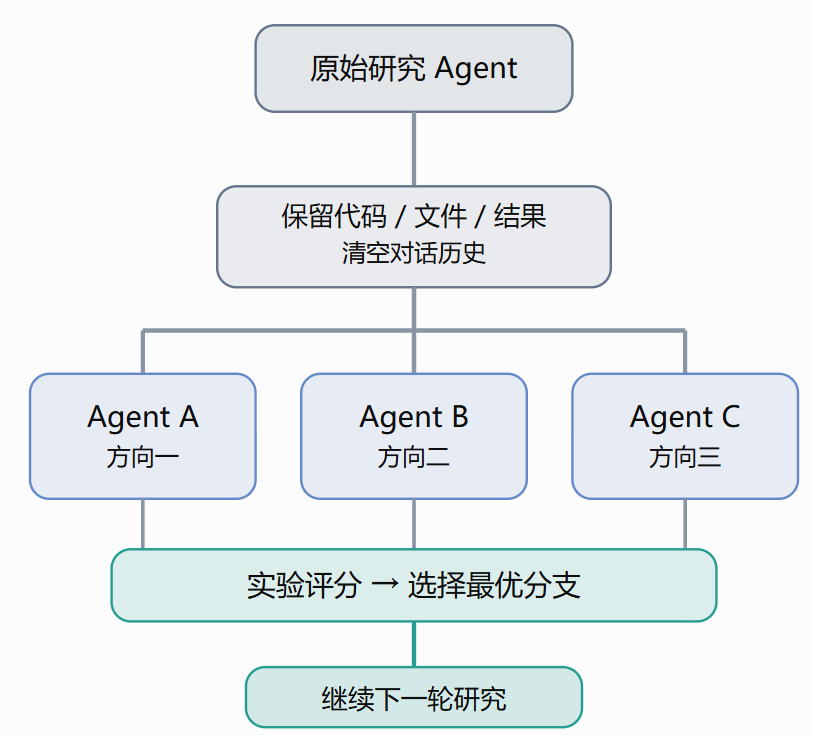 rui71061's tweet photo. 这项工作对于很多需要在创新上实现自动化的工作提供了一条崭新的思路。

这条帖子讨论的是一个很有意思的 AI Agent 研究方向：Fork-and-Flush（分叉与上下文清空）。

它试图解决一个问题：

为什么 AI Agent 明明可以自主运行几百次甚至几千次实验，却经常越研究越陷入一种固定思路，最终无法继续取得突破？

我找到了这条帖子的第三方摘要，但 X 原帖暂时���法直接读取。下面根据摘要解释核心思想、技术实现和实验结果，部分细节仍需以原论文为准。

一、这项研究到底想解决什么？

假设你让 Codex 自动优化一个深度学习模型。
它可能经历这样的过程：

1. 第一次实验，把学习率从 0.001 调整到 0.0005，性能提升了。

2. 第二次实验，继续调整学习率，又提升了一点。

3. 第三次实验，调整学习率调度器，继续取得小幅进步。

4. 到第 100 次实验，它还在围绕学习率做优化，却一直没考虑换模型架构或者训练目标。

这就是研究者提出的 Idea Basin（想法盆地）。

Agent 通过不断实验，会逐渐被一条看起来有效的技术路线束缚住。

这个现象有点像优化算法中的局部最优。

问题不一定是模型推理能力不够，也可能是历史上下文反过来限制了它的探索能力。

二、Fork-and-Flush 是怎么解决这个问题的？

研究者��出的方法非常简单：保留已经完成的工作，但定期清空 Agent 的对话上下文，并让多个 Agent 从不同思路继续探索。

这里有两个关键操作：

Fork（分叉）：创建多个并行探索分支，而不是让单个 Agent 一直沿着原来的思路走。

Flush（清空）：重置聊天历史和推理轨迹，但不删除代码、实验文件和已经取得的成果。

这与简单开启一个新对话不同。它不是从零开始，而是继承之前的客观研究成果，同时尽量摆脱之前的主观思路。

三、为什么我认为这个思路值得关注？

它改变了长时间运行 Agent 的设计思路。

过去，大家通常希望 Agent 拥有更长的上下文、更多的记忆和更连续的思考。

但这项研究提出了一个不同的方向：

对于开放式探索任务，记住所有历史，不一定比有选择地遗忘更好。

不过要注意，这项研究还不能证明所有 Agent 都应该定期清空上下文。它需要明确的实验评分机制，也会带来并行执行与状态管理的成本。
https://t.co/hYEhgMnPj7