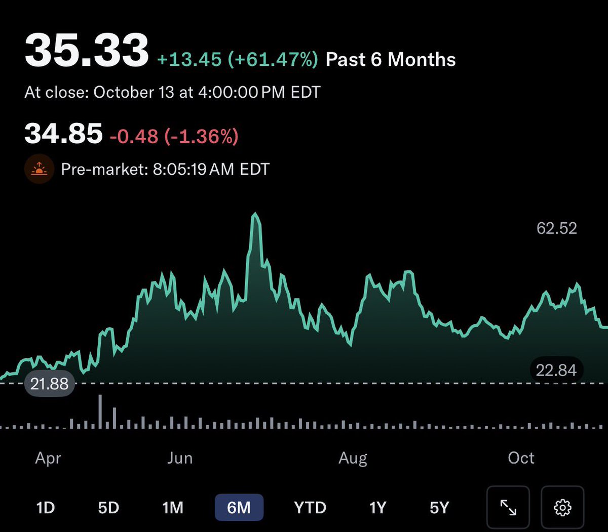 itschrisray's tweet photo. $OUST has been bouncing between low $30s and high $40s for 5 months now.

Time to run it back again? https://t.co/37Qw5IdR5y
