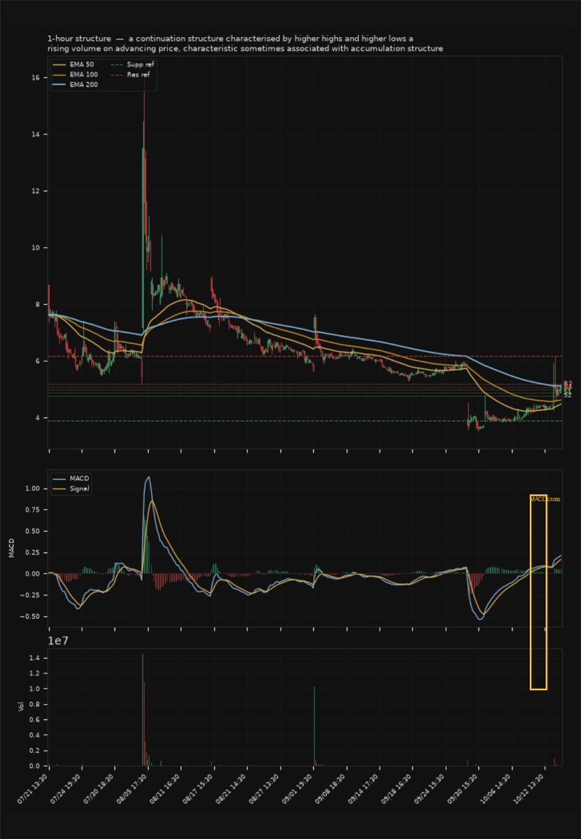 ChicharroTradin's tweet photo. $JLHL $SAIH 🔥today's watchlist — 1 micro/nano-cap+1 micro/nano-floater covered below.

$JLHL (#18)🚀strong momentum, elevated risk | Ind./Bldg. Products &amp; Equipment ($114.3M)

$SAIH (#9)📈strong growth,⚠️elevated risk | Tech./Information Tech. Services ($47.1M) — Float 1.1M sh https://t.co/z1WVDL4ymA