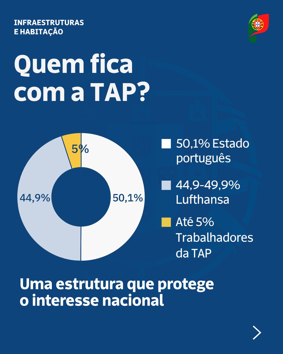 govpt's tweet photo. Governo seleciona a Lufthansa para aquisição de até 49,9% do capital social da TAP https://t.co/yot2oX0Wuc