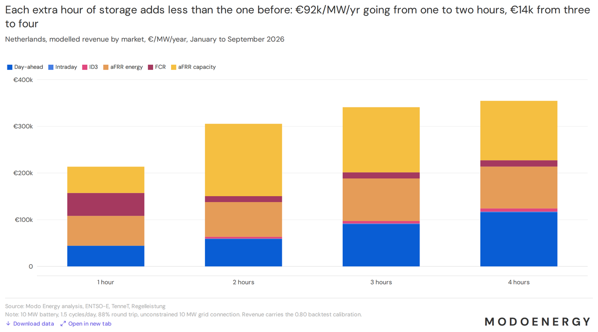 edcporter's tweet photo. Netherlands: a 2-hour BESS with full grid connection earned €305k/MW/yr over the first nine months of 2026. The jump from 1 to 2 hours adds the most, €92k/MW/yr, because it unlocks upward aFRR capacity. A 1-hour battery can't guarantee its aFRR obligation. https://t.co/yRlUac6y9c