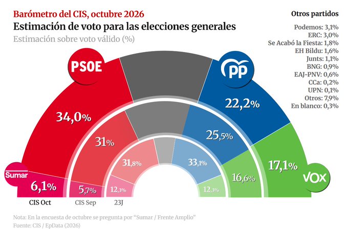 La_SER's tweet photo. El CIS coloca al PSOE 11,8 puntos por encima del PP en la primera encuesta tras la convocatoria de elecciones

https://t.co/Q1mCJGhwKw

Informa @adriandelpozoo https://t.co/xaqTxa9o4y