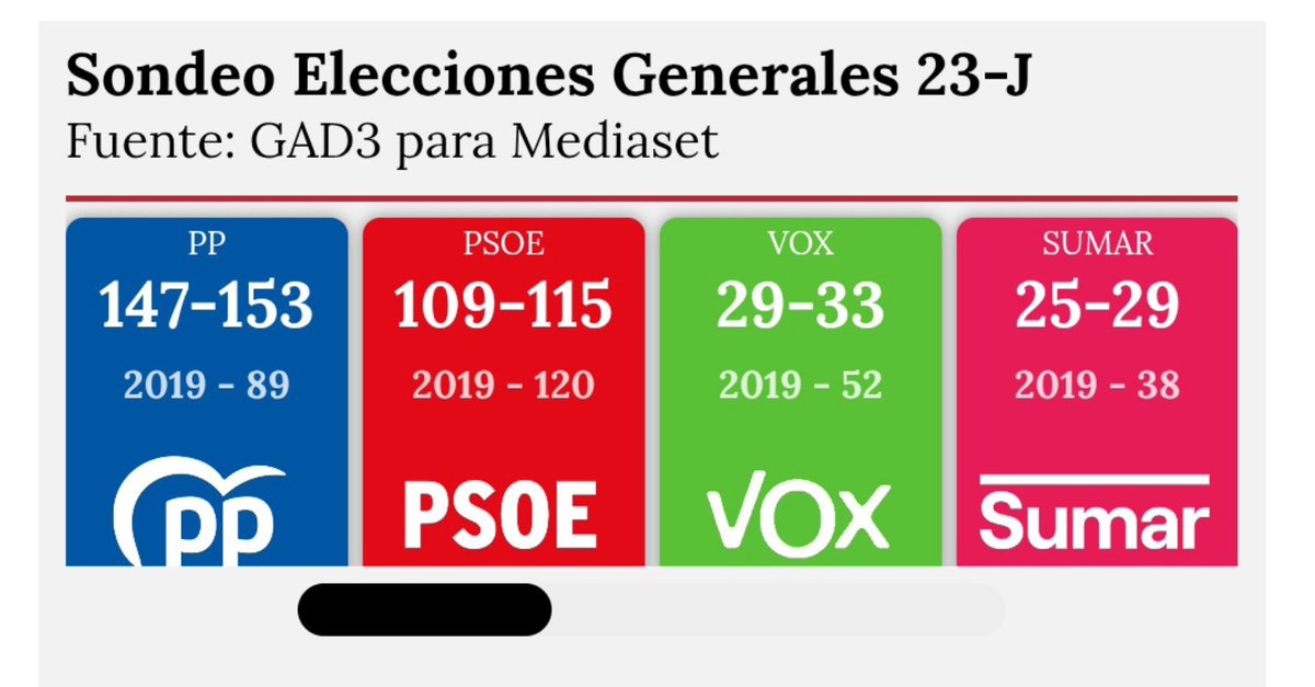RLosadT's tweet photo. El señor que eprjeñó esto hace 3 años con las urnas ya cerradas, dando lecciones. 
Que país tan gracioso. https://t.co/VQjxa8sagO
