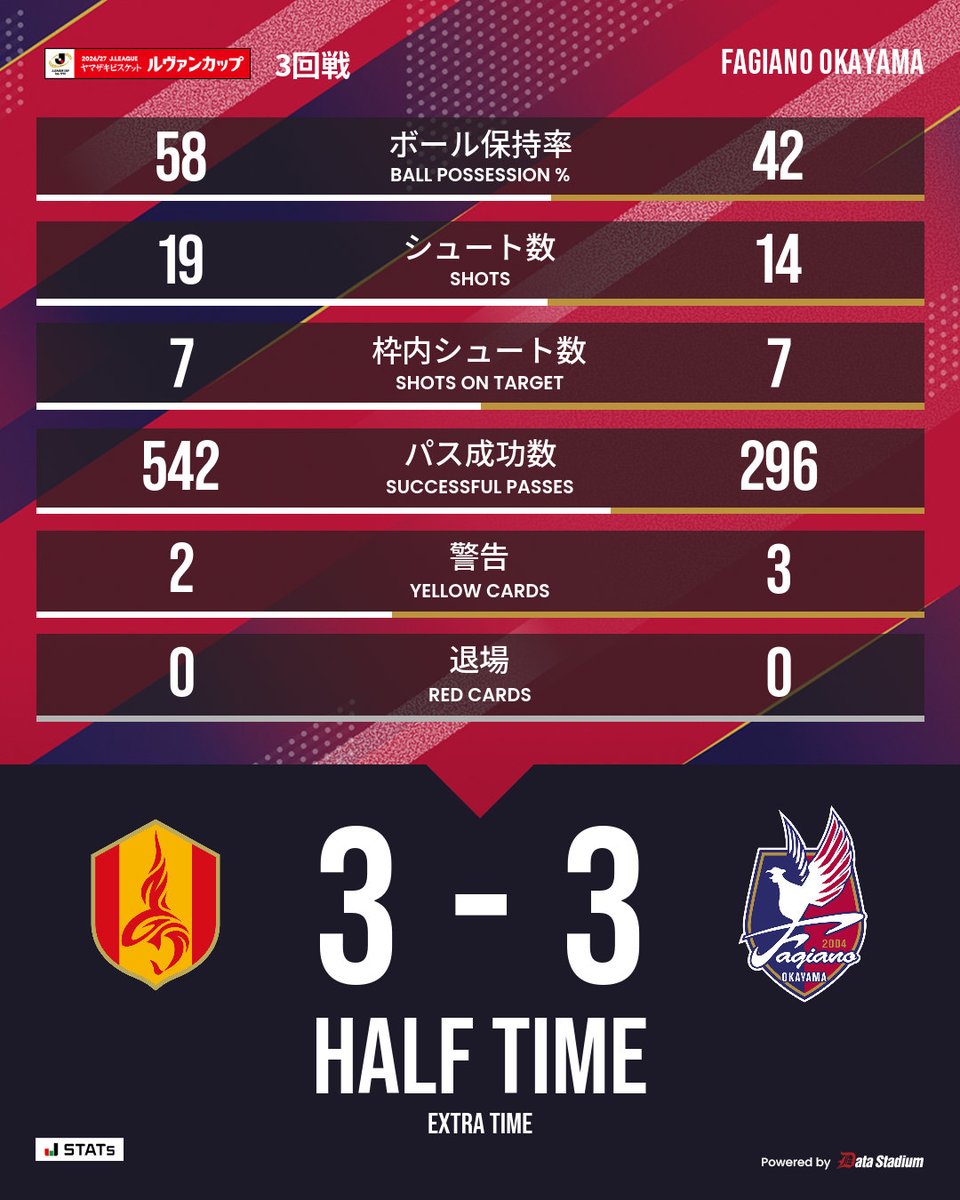 fagiano_koho's tweet photo. 延長前半終了

🏆Jリーグ ヤマザキビスケット ルヴァンカップ 1stR 3回戦
#名古屋グランパス 3-3 #ファジアーノ岡山

延長後半も応援お願いします！ https://t.co/RPt31VFQ29