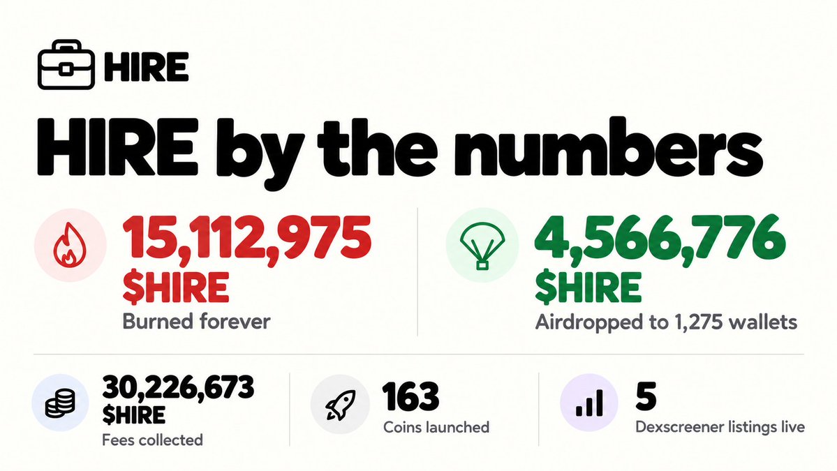 UseHireAgents's tweet photo. The HIRE scoreboard keeps moving.

15,112,975 solana:98AG3zJUawbvDnpgbDhmxpMKva43vtgPLLPSXqo1pump burned forever — 1.51% of the total supply.
4,566,776 solana:98AG3zJUawbvDnpgbDhmxpMKva43vtgPLLPSXqo1pump airdropped to 1,275 wallets.

Across 163 coins launched, HIRE has collected 30,226,673 solana:98AG3zJUawbvDnpgbDhmxpMKva43vtgPLLPSXqo1pump in fees. Five coins now have live Dexscreener listings.

We’re building, listening and shipping. More to come.

https://t.co/ctuZhXfv5f