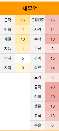 GAXAMEHUNTER's tweet photo. 생존일지 스탯인데.. 어제 의료 16달성했더���고요 ^^
저는 공작 정비를 키우고... 싶었다 https://t.co/KwAbQ15hhj