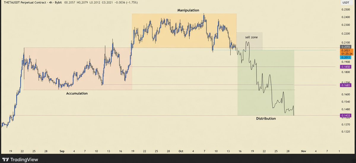 Sam_Binance1's tweet photo. #THETAUSDT 4H
#Crypto #THETA $THETA
Expecting price entering Distribution phase soon after losing highlighted support.
It would be safer to sell in retracement after confirmed phase start up. https://t.co/nBCTndLwOR