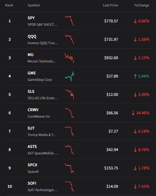 Stocktwits's tweet photo. GameStop is the only green in a sea of red 👀

$GME is on track for its 7th consecutive weekly gain. https://t.co/ghsdKv0wJh