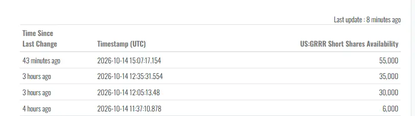 Robert_aaa111's tweet photo. $GRRR They are running out of shares to borrow. Official short interest is already nearly 20%, with 9 days to cover. https://t.co/mob8Ac3crr