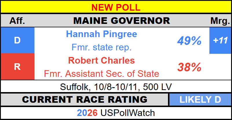 USPollingWatch's tweet photo. #NewPoll - Maine Governor 2026
π¦ Pingree - 49% (+11)
π₯ Charles - 38%
Suffolk https://t.co/CzHqv3yPzt