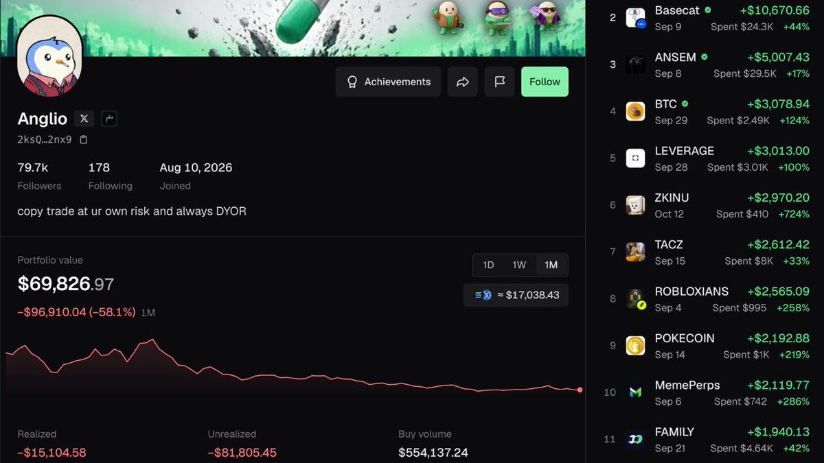 bubblemaps's tweet photo. 7/ Note:

These numbers include trades where side wallets were involved.

When they weren't involved, Anglio performed terribly.

He's down $100k this month alone https://t.co/oGodJVXEu5