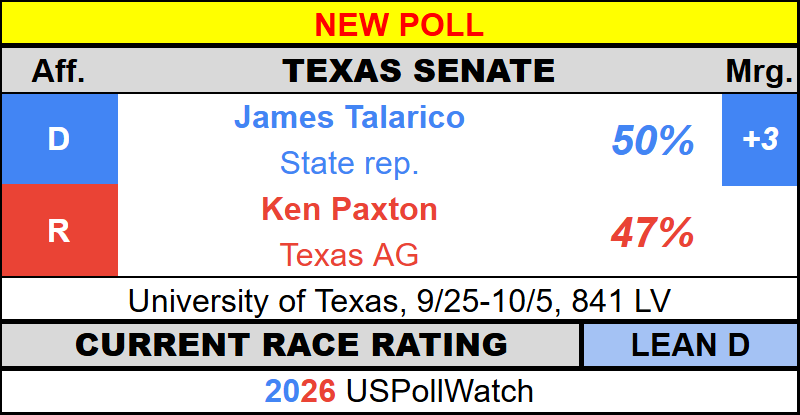 USPollingWatch's tweet photo. #NewPoll - Texas Senate 2026
π¦ Talarico - 50% (+3)
π₯ Paxton - 47%
University of Texas https://t.co/Qcm8F1VJdJ