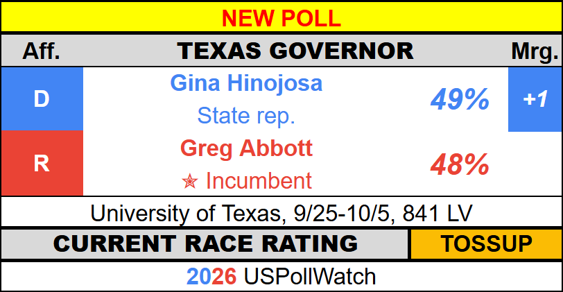 USPollingWatch's tweet photo. #NewPoll - Texas Governor 2026
π¦ Hinojosa - 49% (+1)
π₯ Abbott - 48%
University of Texas https://t.co/NqautIQQYx