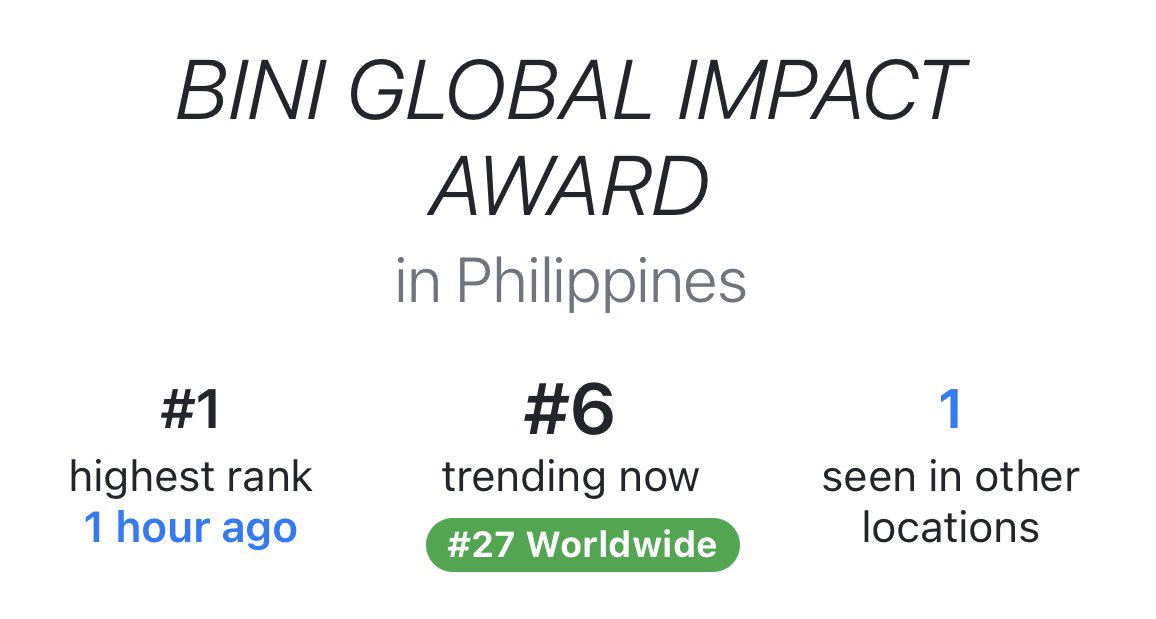 blinkeu_bloom's tweet photo. Wow! Good job, Blooms! Ang galing naman. We got the number one peak in the Philippines tapos umabot tayo sa worldwide peaking at number twenty seven!  

BINI GLOBAL IMPACT AWARD

#BINIatDangalNgMusikangPilipino #BINI https://t.co/gzSzqWQfgu