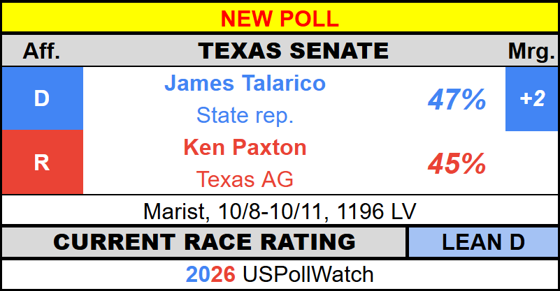 USPollingWatch's tweet photo. #NewPoll - Texas Senate 2026
π¦ Talarico - 47% (+2)
π₯ Paxton - 45%
Marist https://t.co/QkpS1xmYSC