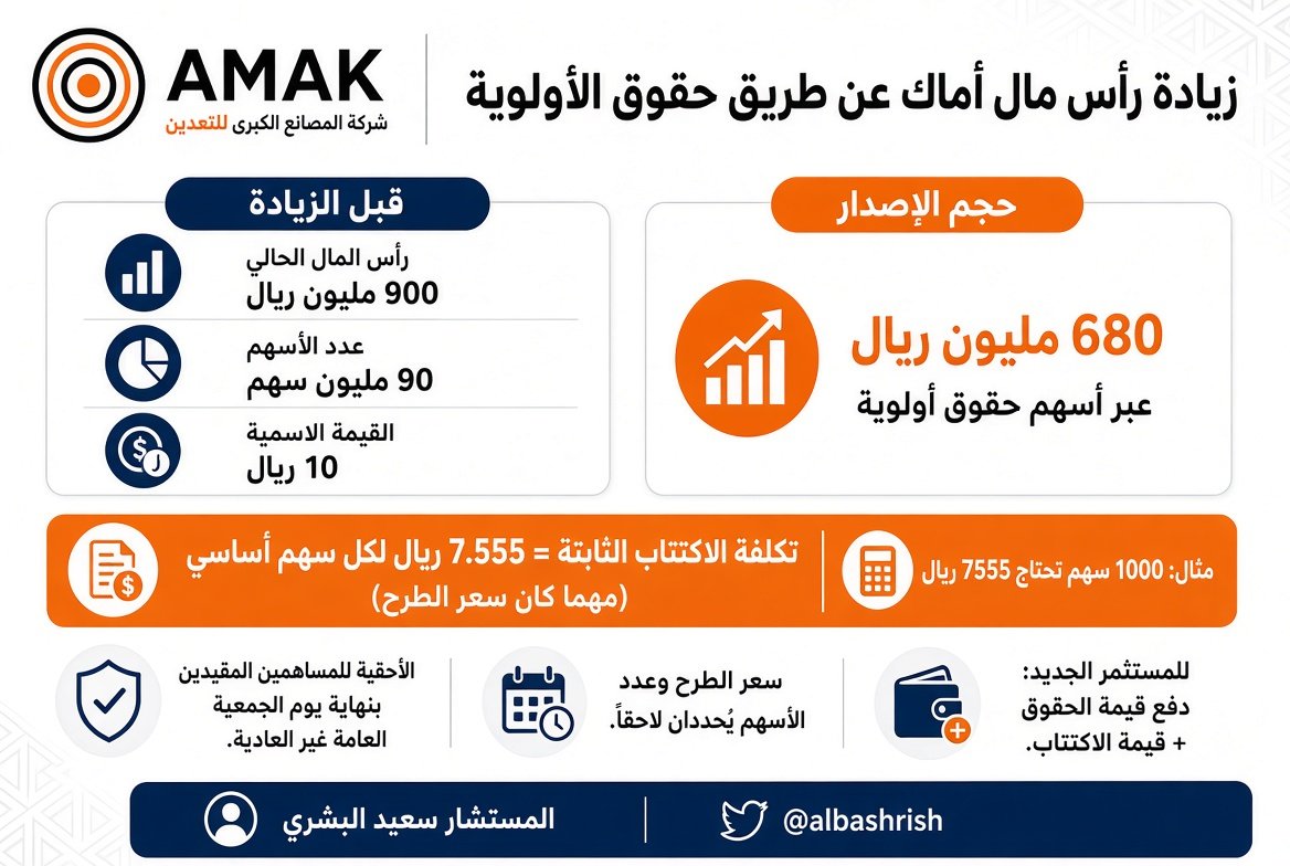 albashrish's tweet photo. هيئة السوق المالية توافق على طلب شركة #أماك بزيادة رأس مالها عن طريق أسهم حقوق أولوية بقيمة طرح إجمالية تبلغ 680,000,000 ريال سعودي

#السوق_السعودي 
#الاسهم_السعودية https://t.co/mw8Ec54xS7