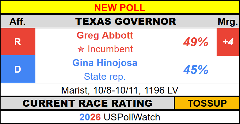 USPollingWatch's tweet photo. #NewPoll - Texas Governor 2026
π₯ Abbott - 49% (+4)
π¦ Hinojosa - 45%
Marist https://t.co/fymsf47Lta