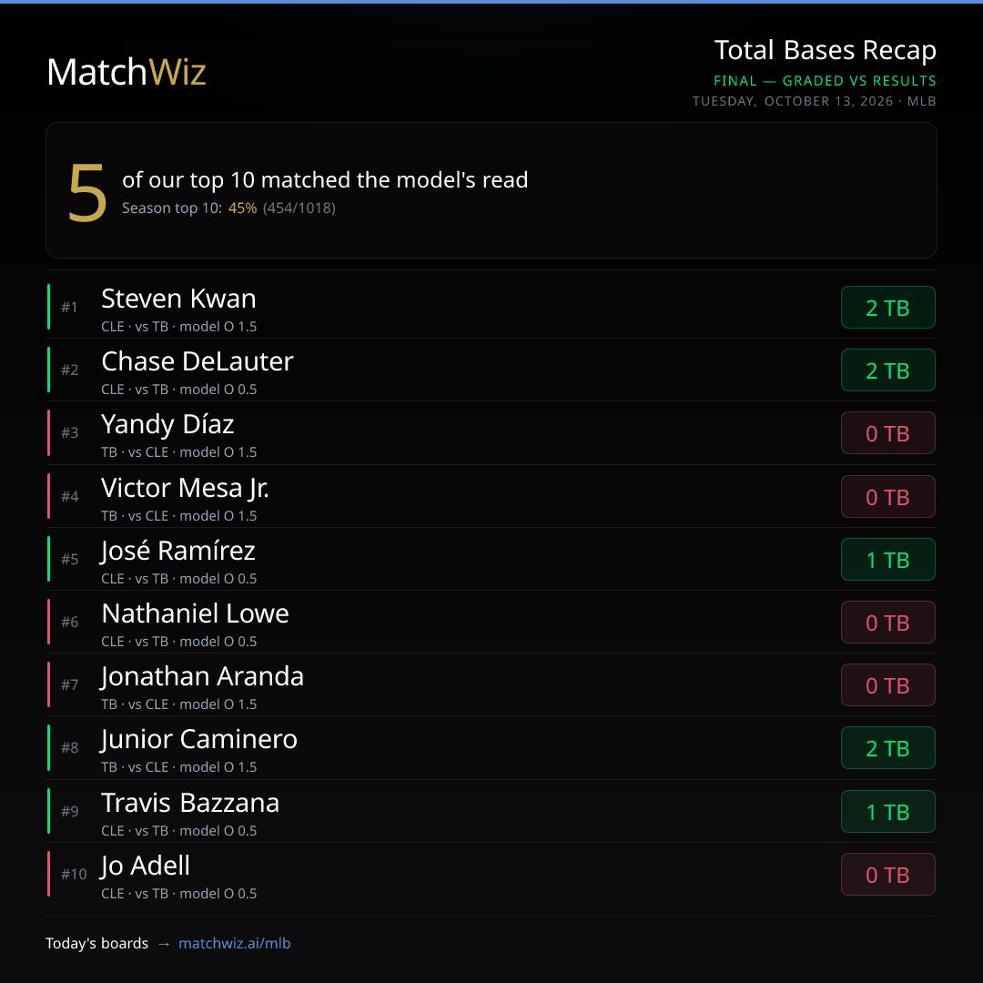 MatchWizAI's tweet photo. Hits Allowed 2/2, Strikeouts 2/2, Total Bases 5/10 on yesterday's top-10 boards. Strong night on the pitcher props, mixed on total bases.

Today's boards → https://t.co/ODbefl7B6Q https://t.co/6MpxcgDObk