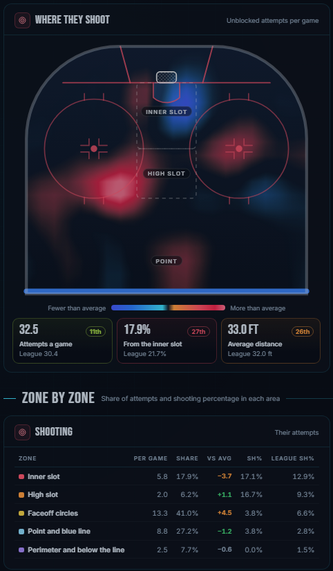 HockeyWizData's tweet photo. The #NHLJets aren’t short on shots (32.5 a game, 11th). They’re short on good ones (5v5, 6 GP)

- 17.9% from the inner slot (27th)
- Average shot distance 33 ft (26th)
- 41% from the faceoff circles, where they’re shooting 3.8%

When they get to the slot? 17.1%. *Go to the net* https://t.co/W08oyggrow