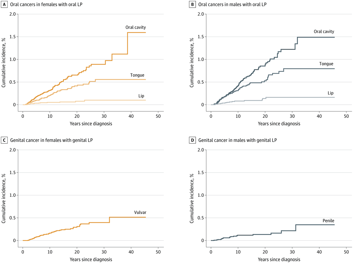 JAMADerm's tweet photo. In patients with #LichenPlanus, oral, cutaneous, and genital cancer risks were increased vs the general population, especially when cancer occurred at the same anatomical site as the disease. 

https://t.co/4XQvLDoNjU https://t.co/tjQrggcWTW