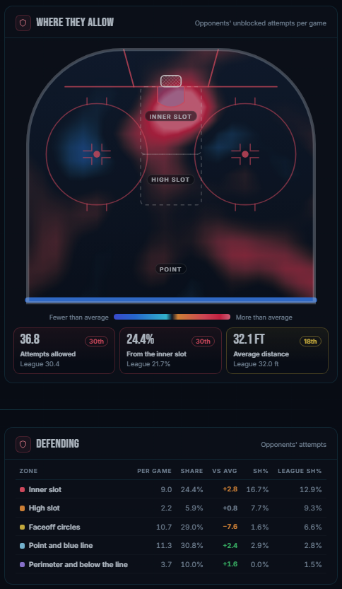 HockeyWizData's tweet photo. The other end is the bigger problem

- 36.8 attempts allowed a game (30th), and 24.4% come from the inner slot (30th)

That’s 9 looks in tight every night, with opponents finishing at 16.7%

They keep teams out of the circles, but the front of the net is wide open https://t.co/mwfLJ5cEqw