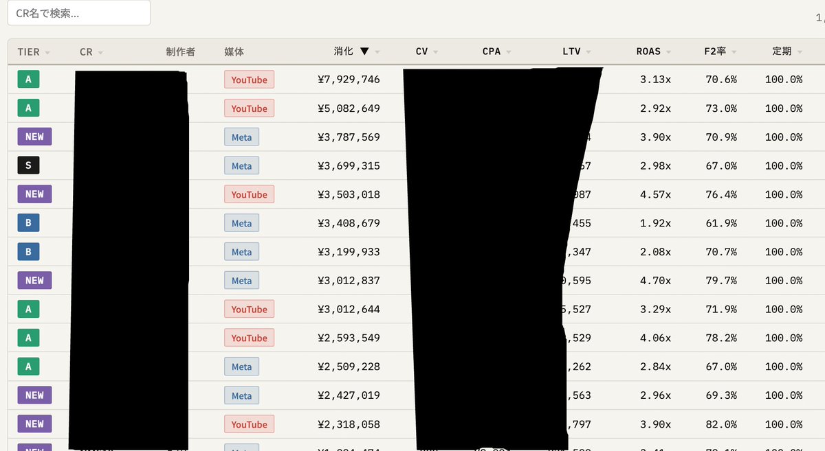 dandan_ad_seo's tweet photo. めちゃ共感です。
いくら入稿しても、いくらレポート作成しても、CPAは下がらないし成長もしない。
なのでその時間を限りなく0にすることで、レバレッジがかかる仕事に時間を割けるようになる。

最近では、入稿や数値取得などをチームメンバーも使えるようにmcpを作りました。
mcp入れておけばスマホからでもいつでも入稿とか予算調整可能 みたいな。
全部の操作で中央DBを通らせることで各人の操作や担当もわかるように設計したのがこだわりポイント。

あと僕インハウスの人なので獲得後の後ろの数値もシビアに追ってるんですけど、CRごとにLTV見れるようにしてます。
メーカーさんこれ結構熱くないですか？

※ゴリゴリ使ってる社内システムなので潰し多めですみません