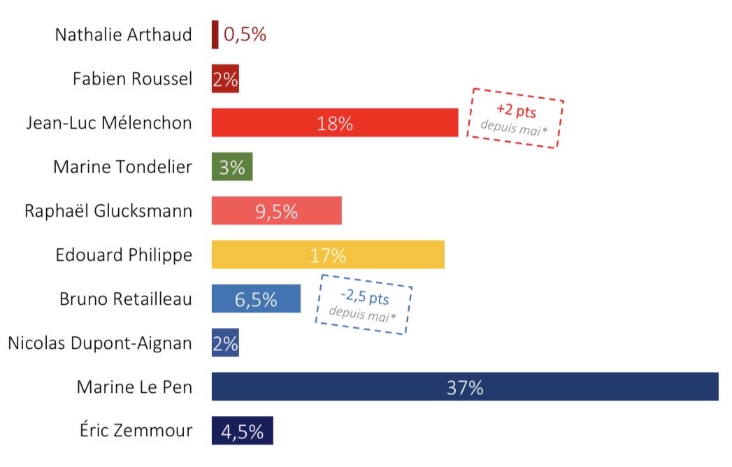 MaeldeCalan's tweet photo. Deux sondages viennent de paraître réalisés par @OdoxaSondages et @IfopOpinion. Ils disent la même chose : 

1️⃣ @EPhilippe_LH est le candidat naturel de la droite & du centre 
➡️ Nos électeurs se tournent vers un homme qui est capable de diriger l’Etat et qui porte un projet de rupture sur le redressement des finances, le travail, l’ordre, l’immigration, l’école, le changement climatique…

2️⃣ @EPhilippe_LH est le seul à pouvoir battre @JLMelenchon au 1er tour et @MLP_officiel au 2nd 
➡️ Les électeurs qui refusent de porter au pouvoir l’extrême-droite, ses cadres antisémites et son programme fou qui navigue entre la faillite et le Frexit comprennent où est le vote utile.