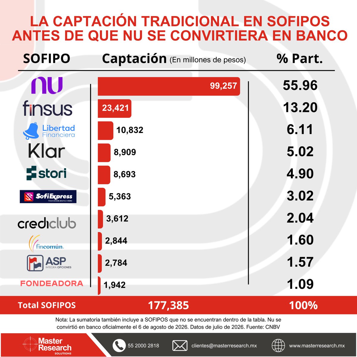 MasterResearch's tweet photo. 📊 Hasta julio de 2026, Nu concentraba el 56% de la captación de todas las SOFIPOs

Solo Nu captó $99,257 de $177,385 millones de pesos que es la captación total del segmento.

En agosto se convirtió en banco y el sector se reacomoda

#DatoMaster #SOFIPO #Finanzas https://t.co/Yxw90gRi9D
