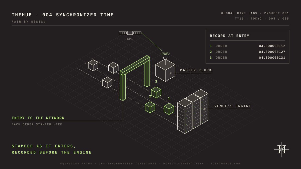 TheHUB's tweet photo. 4/ Synchronized time.

Inside TheHUB, every packet receives a hardware timestamp as it enters the network, using a GPS-synchronized clock.

This creates a common record of when orders arrived, before they reach a venue's matching engine. https://t.co/KRSXV9F8hz