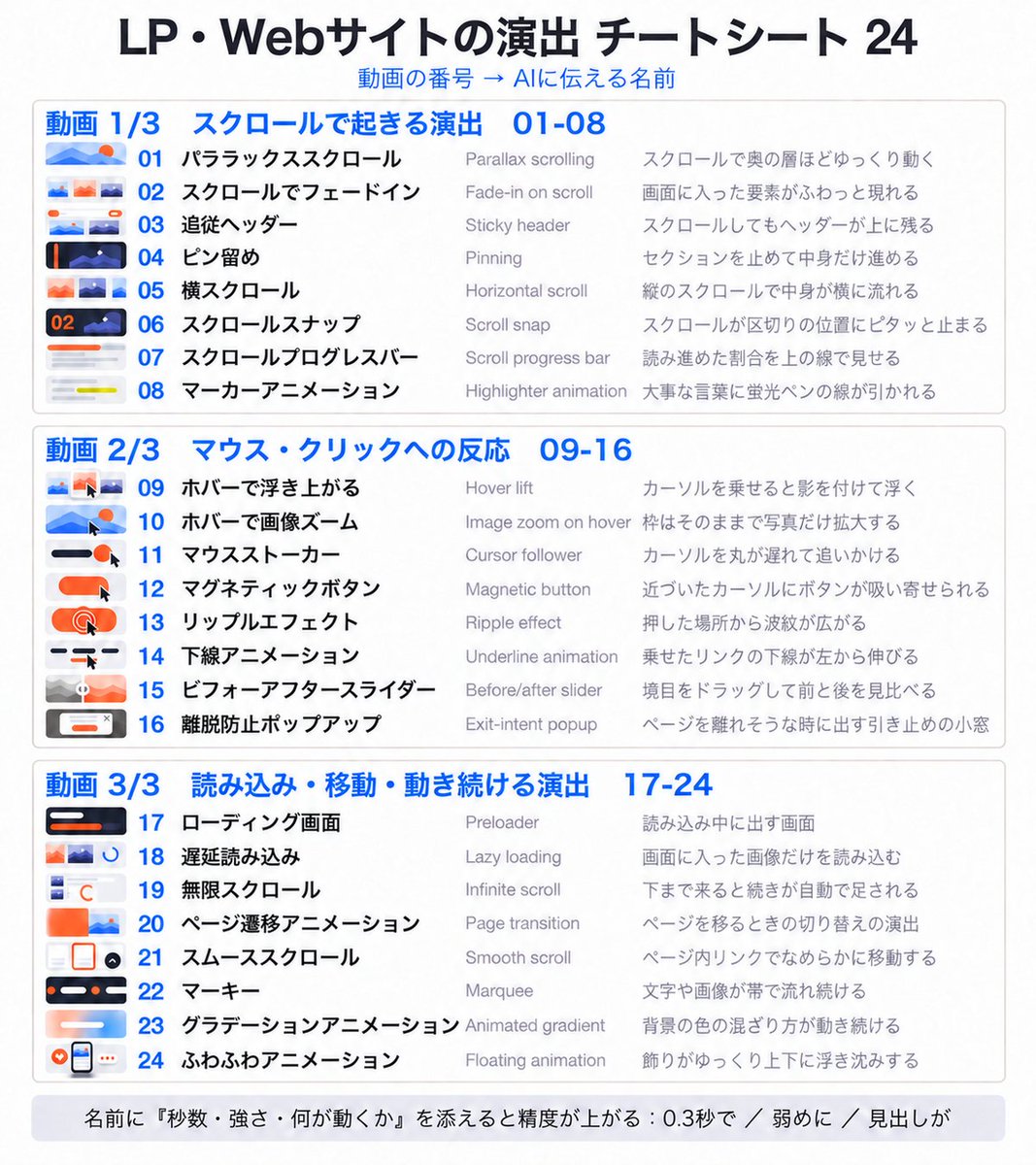 showheyohtaki's tweet photo. AIへの指示用に、"LP・Webサイトの演出の名前" をまとめました。

ClaudeやCodexでサイトを作るとき、「おしゃれに動かして」だけでは、狙った演出はまず出ない。

「ピン留め」「マーキー」「スクロールスナップ」と名前で頼めば、思い通りの演出を再現できます。

保存推奨です🔖 https://t.co/0ZkQSQLaC7