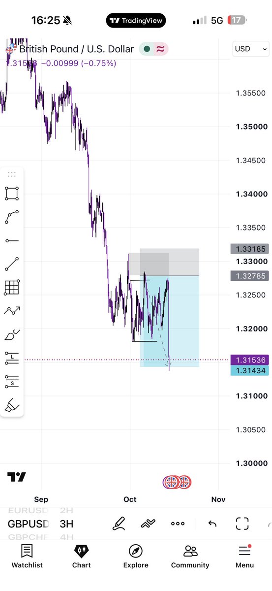 Kelvintalent_'s tweet photo. $GBPUSD

6th trade of the month
4 wins , 1 BE , 1 Loss. 

ForeverInProfit🥂 https://t.co/hnZsUwIBmW