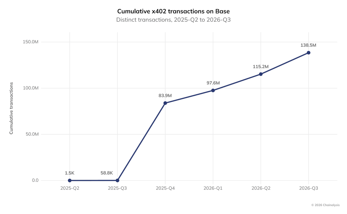 chainalysis's tweet photo. Agentic commerce is growing fast.

Cumulative x402 transactions on @base: 58.8k in Q3 2025. 138.5M in Q3 2026.

Transactions under a dollar do not make fiscal sense for a credit card network. Stablecoins that settle for under a cent do, so AI agents can pay per API call. https://t.co/P67vzact81