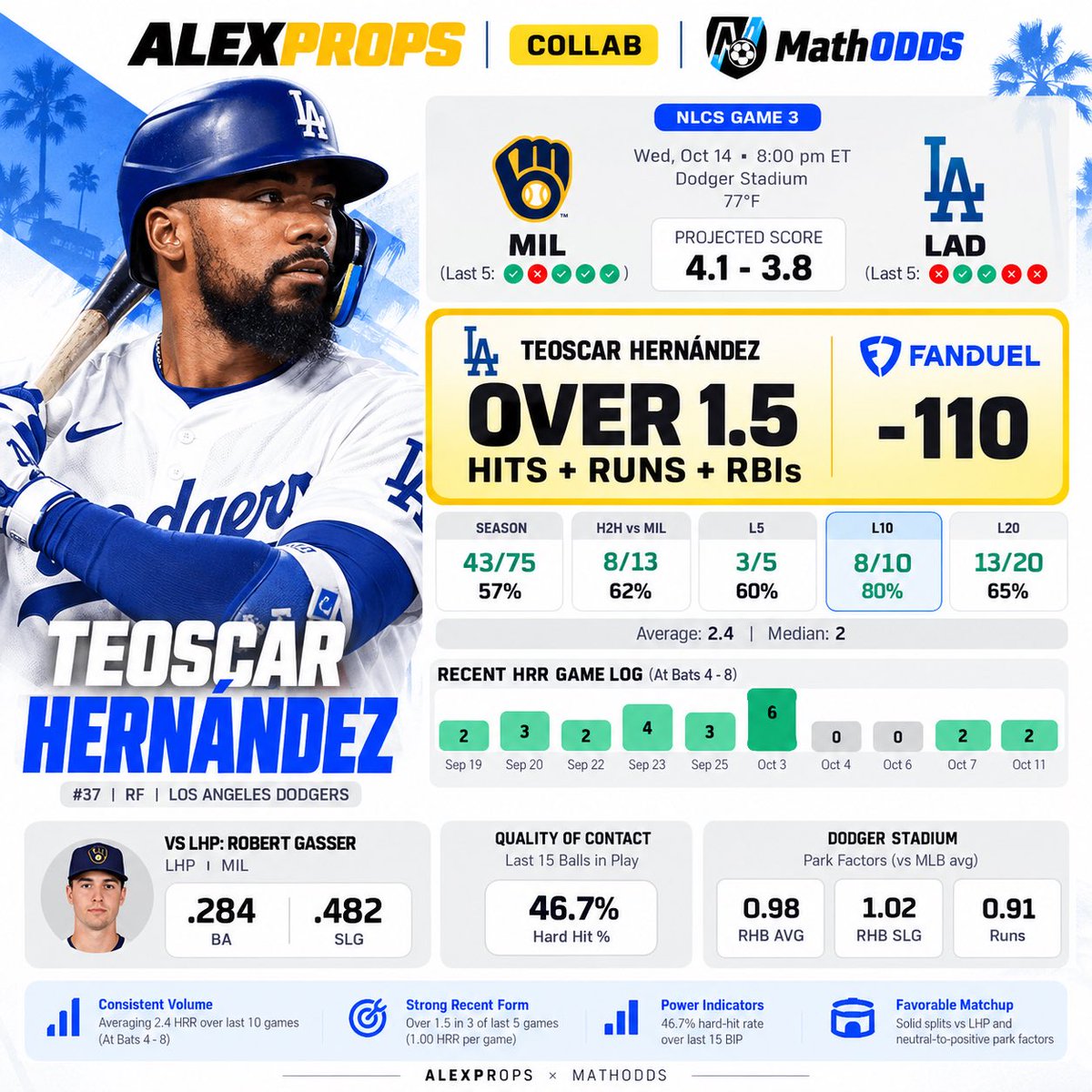 AlexpropsHQ's tweet photo. ⚾️ALEXPROPS MLB⚾️ #2

Teoscar Hernández “O” 1.5 Hits + Runs + RBIs

✏️ AP Proj. 2.35

🤝 @MathODDS COLLAB

💊 8/10 L10 • 80% Over
💊 13/20 L20 • 65% Over
💊 3/5 L5 • 60% Over
📊 2.4 HRR avg • 2 median

⚾️ vs LHP Robert Gasser
📈 .284 BA • .482 SLG vs LHP
💥 46.7% Hard-Hit% L15

🏟️ Dodger Stadium | NLCS Game 3

The volume is there. The contact quality is encouraging. Now we look for Hernández to turn it into production. 📊
