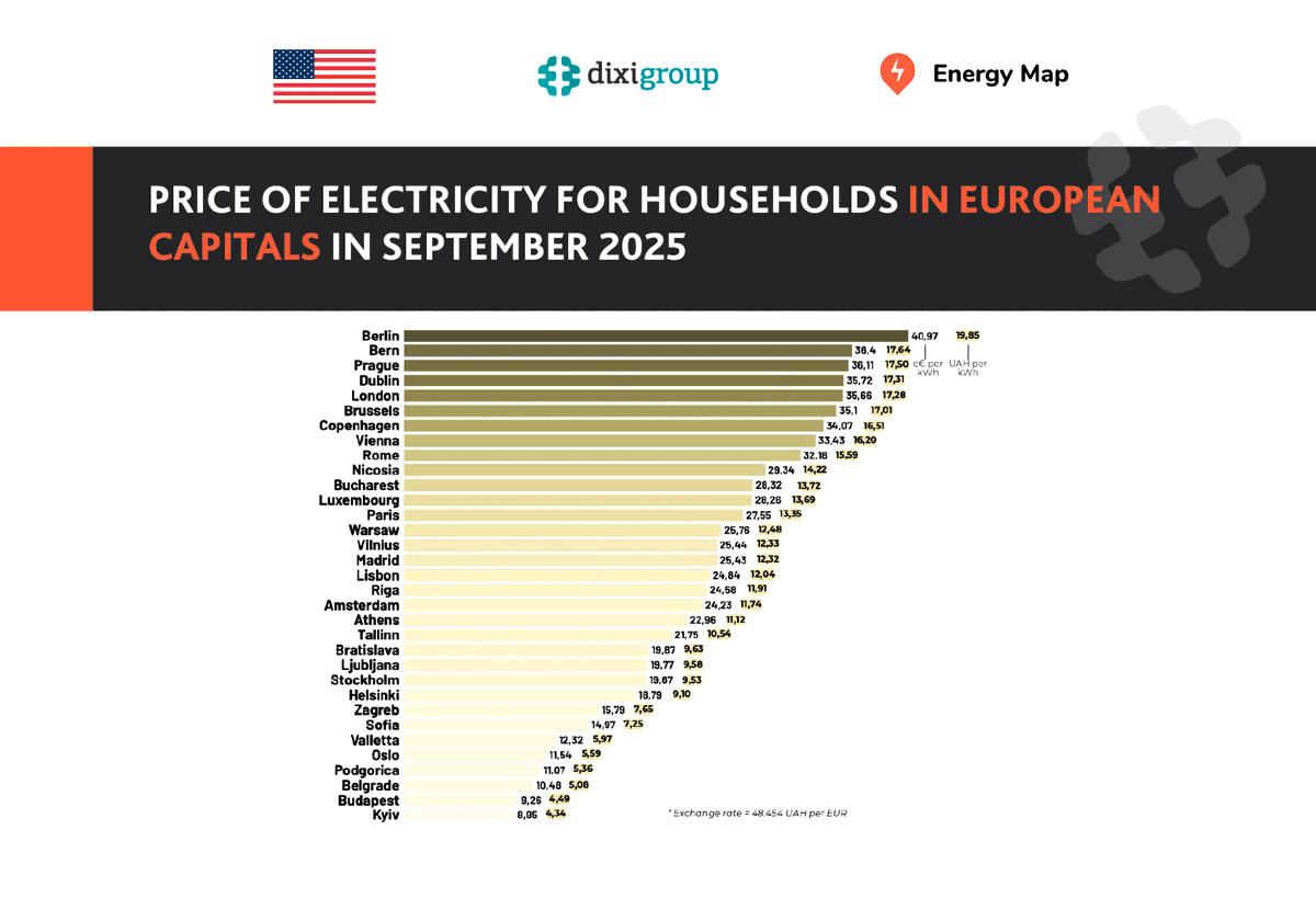 rstk8's tweet photo. @TheBritishIntel Does anyone in the UK realise that, Ukraine has the cheapest energy prices in Europe, and its government subsidises it with circa 4 Billion p/year. Yea we pay them that every year. So we are paying for their gas and oil. WTF? https://t.co/lMQYiLmkru
