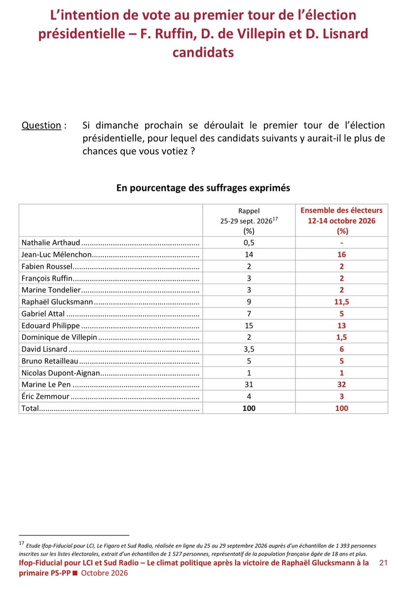 GeWoessner's tweet photo. David Lisnard testé à 6% dans un sondage Ifop pour LCI… Devant Bruno Retailleau, à 5% (dans une hypothèse où de Villepin serait aussi candidat. Celui-ci ferait 1,5.) https://t.co/iRf59e8dqZ