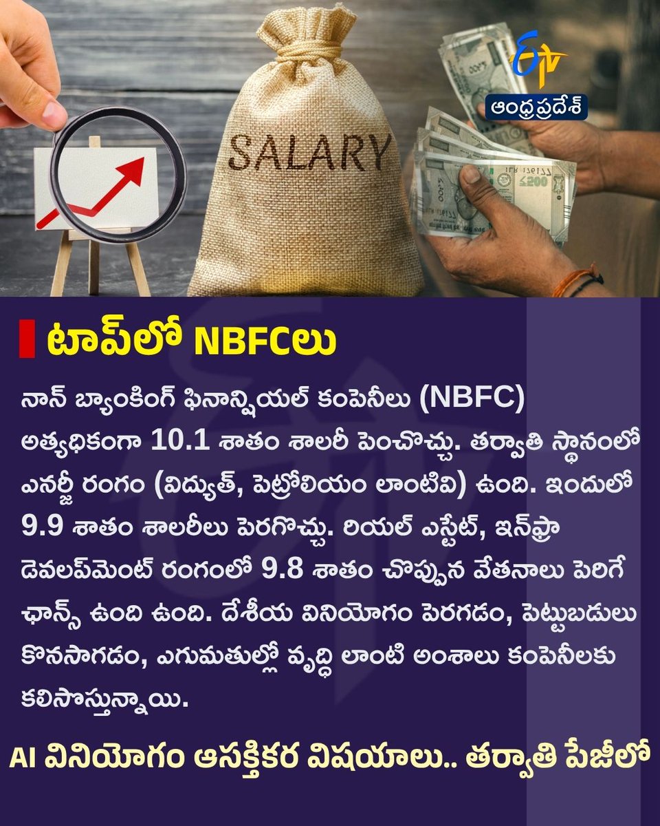 etvandhraprades's tweet photo. 2026-27లో శాలరీల పెంపు
భారత్లో సగటున 9.1 శాతం!
#salaryhike #aonsurvey #jobsnews #etvdigital https://t.co/8YqZCfNaYg