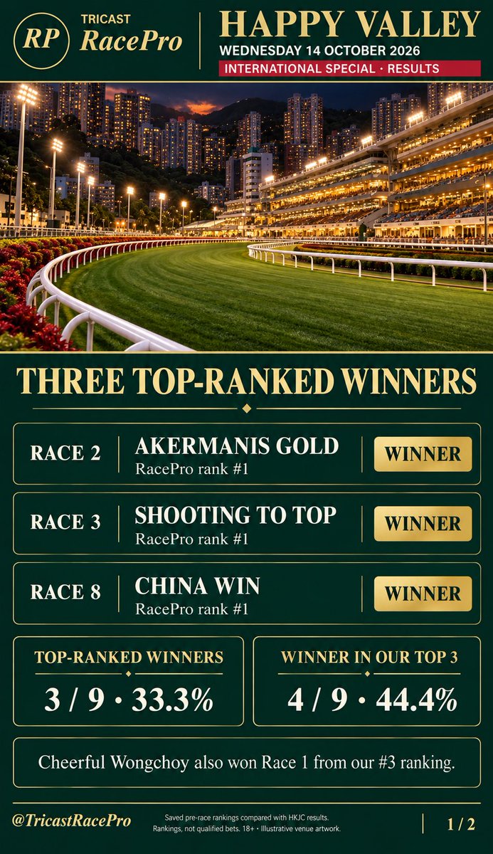 TricastRacePro's tweet photo. 🇭🇰 INTERNATIONAL SPECIAL — RESULTS

Three top-ranked winners under the Happy Valley lights:

🥇 Akermanis Gold
🥇 Shooting To Top — HK tote 4.00
🥇 China Win

3/9 model leaders won.
4/9 winners in our Top 3.

The full meeting review is on the cards 👇

#HKRacing https://t.co/vlyKOGKHqJ