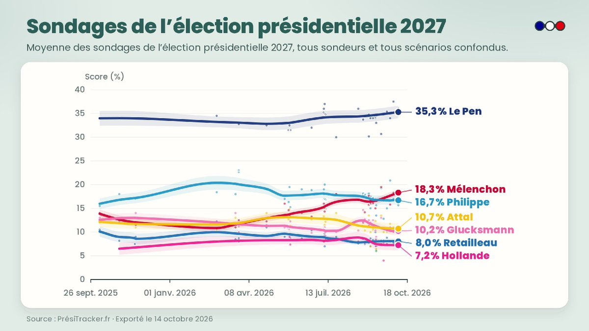 PresiTracker's tweet photo. @OdoxaSondages 📊 L'écart entre Jean-Luc Mélenchon et Édouard Philippe se creuse dans notre moyenne des sondages ⤵️ https://t.co/P8BvF3if1f