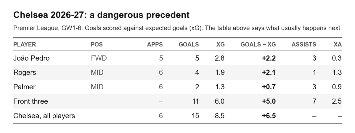 QuantFPL's tweet photo. Are Chelsea riding their luck?

xG measures the chances a player gets. In 17,525 PL attacker appearances, players who beat their xG by 2-3 goals over six games scored 0.84/90 in that run, then 0.33/90 the next match, close to their 0.39 xG rate.
Chelsea: 15 goals from 8.5 xG 😬👇 https://t.co/BYn6i0CcV3