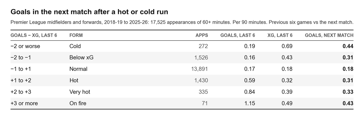 QuantFPL's tweet photo. Are Chelsea riding their luck?

xG measures the chances a player gets. In 17,525 PL attacker appearances, players who beat their xG by 2-3 goals over six games scored 0.84/90 in that run, then 0.33/90 the next match, close to their 0.39 xG rate.
Chelsea: 15 goals from 8.5 xG 😬👇 https://t.co/BYn6i0CcV3