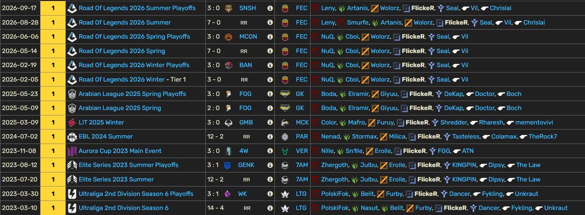 FlickeRiwnl's tweet photo. After a strong year with @FritesEC , winning all 3 splits this year and making EMEA playoffs this Summer, i'm ready to play in the big leagues.

Consistently challenger since 2023.
VODs are avaliable upon request.
References: @Vil_euw @rhuckz  @ChrislaiLoL 

Contact @NavyL0L 🤠 https://t.co/ly5iueGSnN