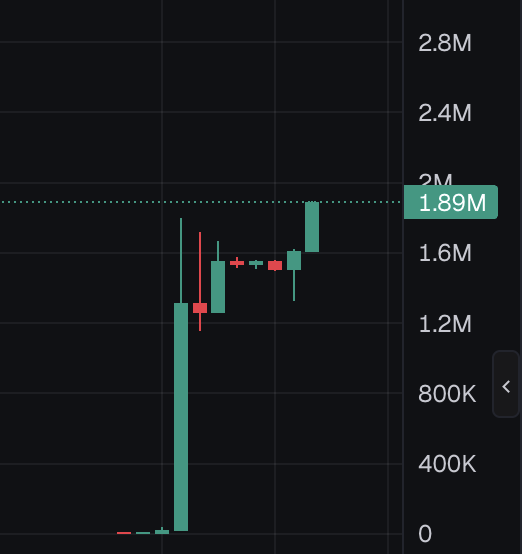 cryptogalaxycc's tweet photo. solana:A75Xx6SeftAmWduv9KGwb2GCjXUAhxozcCUCys9jpump about to smash 2m https://t.co/GzbPrz3rjZ