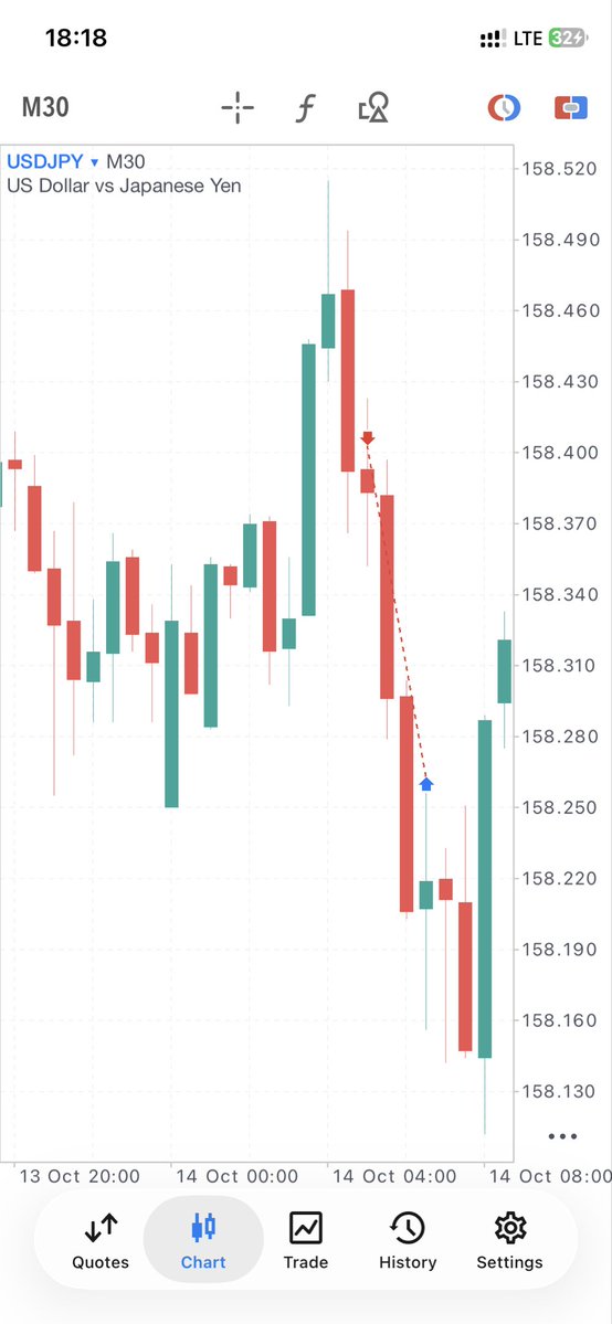 iam_Lecumberri's tweet photo. Was in a sell on $USDJPY, then #XAUUSD printed exactly what I wanted to see and gave me a clean entry, i closed USDJPY, jumped into Gold, and the rest is history.

Good call too, because I don’t like running the same direction on both pairs at the same time https://t.co/91lY023sAX