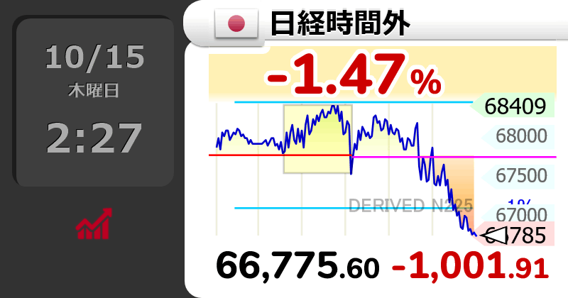GOLD_OIL's tweet photo. ↘【時間外(日経平均)】下げ幅1,000円超

2時26分　1,001.92円安の 66,775.60円 https://t.co/BCqNyfP5ZE