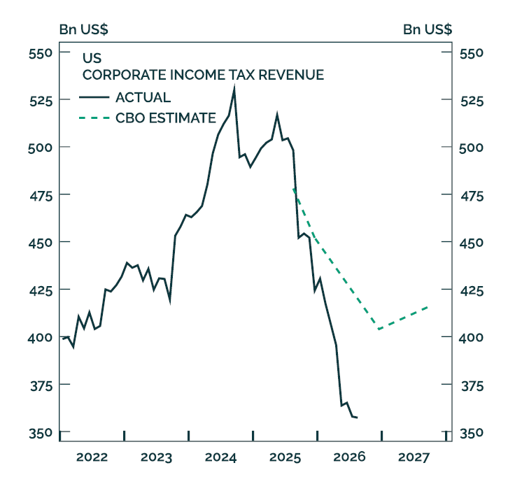 PeterBerezinBCA's tweet photo. Thanks in part to 100% expensing on data center investment, corporate tax revenues are plunging, even as profit margins reach record high levels. https://t.co/iBJpK3sjKX
