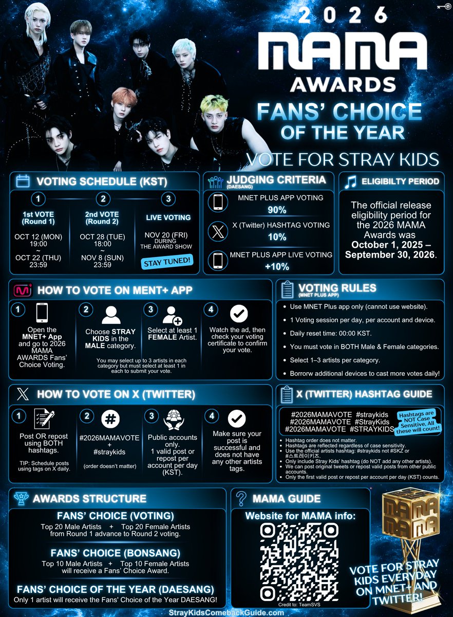 SKZCBGuide's tweet photo. 🏆 2026 MAMA AWARDS — FANS' CHOICE VOTING GUIDE

STAY, let's secure Stray Kids' place in the finals and fight for the VISA Fans' Choice of the Year DAESANG!

📅 VOTING SCHEDULE (KST)
• Round 1: Oct 12, 19:00 – Oct 22, 23:59
• Round 2: Oct 28, 18:00 – Nov 8, 23:59
• Live Voting: During MAMA Awards (details TBA)

🗳️ VOTING CRITERIA
• Mnet Plus: 90%
• X (Twitter): 10%
• Additional 10% Mnet Plus LIVE voting for the Daesang

📱 HOW TO VOTE ON MNET PLUS
• Open the Mnet Plus app and select 2026 MAMA Fans' Choice.
• Vote for Stray Kids in the MALE category.
• Select at least 1 FEMALE artist to complete your vote.
• You may select 1–3 artists per category.
• Complete the final submission and verify your vote was counted.

✅ 1 vote per account/device daily.
🔄 Resets at 00:00 KST.
📱 Additional eligible devices can be used to participate, following MAMA's voting rules.

𝕏 HOW TO VOTE ON X
Post or repost using BOTH official hashtags:
I VOTE FOR #StrayKids for #2026MAMAVOTE

✅ Public accounts only.
✅ 1 valid post/repost per account daily.
✅ Hashtags are NOT case-sensitive.
✅ Hashtag order does NOT matter.
❌ Do not include hashtags for multiple nominated artists in the same post.
❌ Incorrect event hashtags will invalidate your vote.

🏆 IMPORTANT

The TOP 20 male and female nominees advance from Round 1 to Round 2.

Fans' Choice Bonsang awards recognize the Top 10 in each category, while VISA Fans' Choice of the Year is a DAESANG awarded to ONE winner.

Our immediate priority is advancing Stray Kids to Round 2. Once the finals begin, every vote becomes even more important.

STAY, participate DAILY on both Mnet Plus and X. Don't wait until the final days!