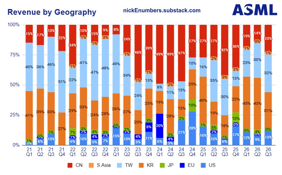 NickeNumbers's tweet photo. Quarterly Revenue by Geography for @ASMLcompany       after the earnings print 🗞️.
 
$ASML   Korea, Taiwan, China and USA revenue this quarter👍🏻.

🤔- $NVDA , $AMAT , $LRCX , $TSM

If you enjoy pls❤️and Repost♻️. https://t.co/o72YMyl2ek