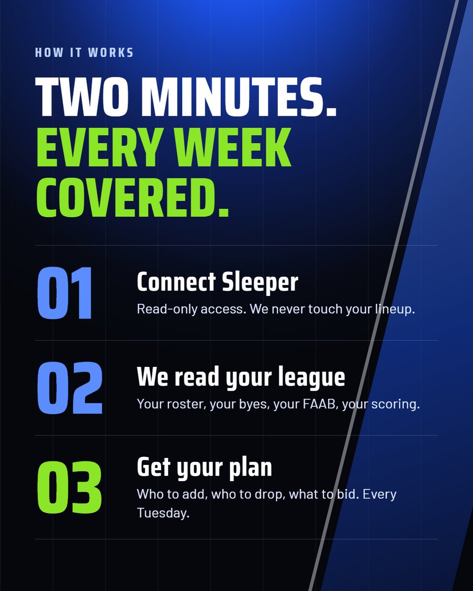 passeroal's tweet photo. Stop guessing on waivers. 🏈

Adds, drops &amp; FAAB bids built for your Sleeper roster.
First report free: https://t.co/qkiy2GVjF0

Example plan shown. https://t.co/IIAN0udJnB